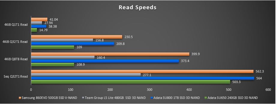 Read speeds